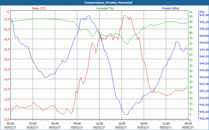 chart