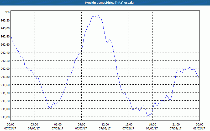 chart