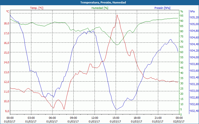 chart