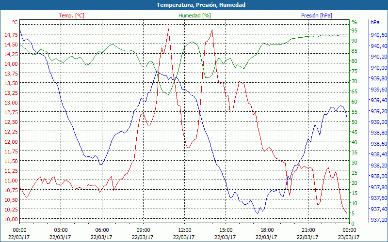 chart