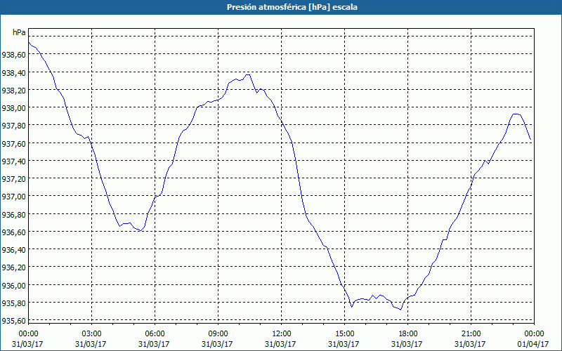 chart