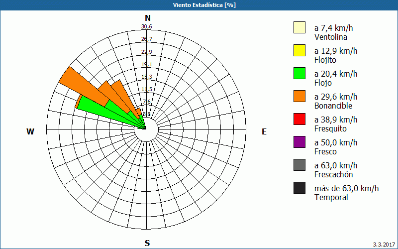 chart