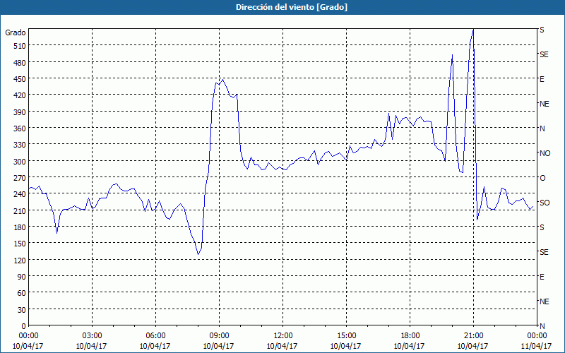 chart