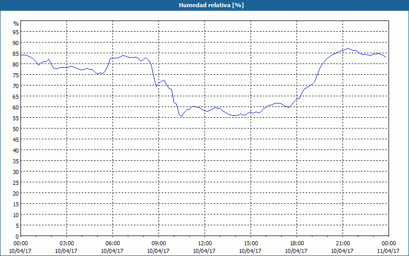 chart