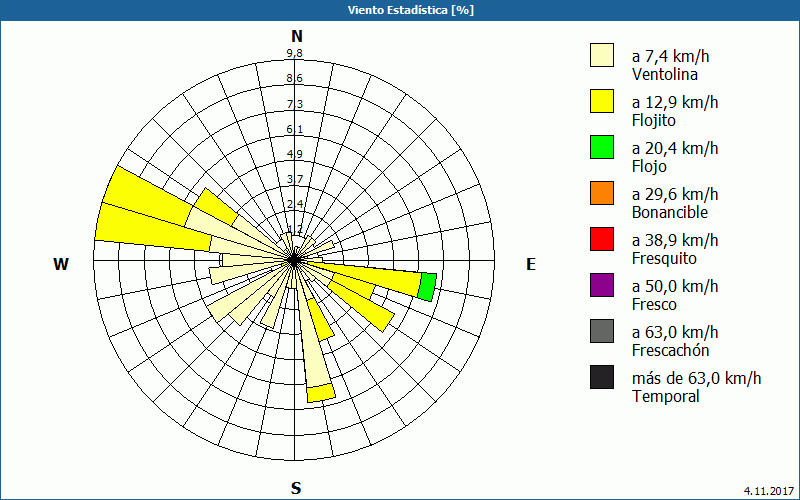 chart