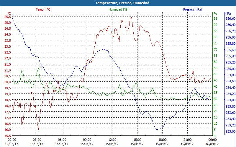 chart