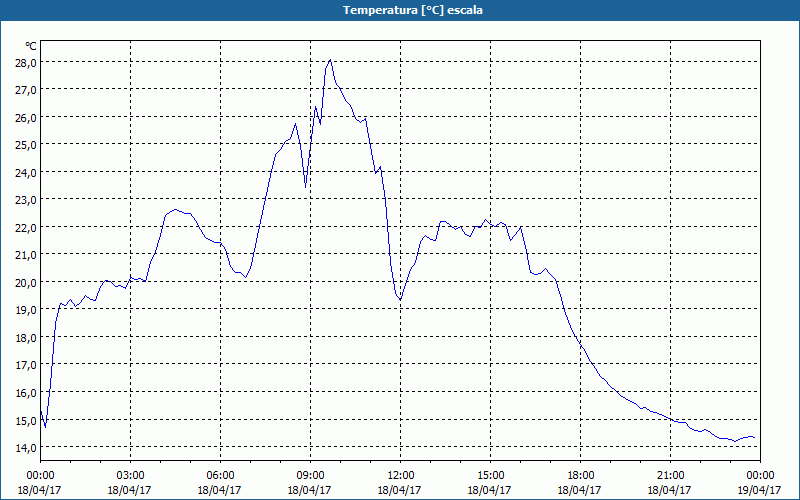 chart