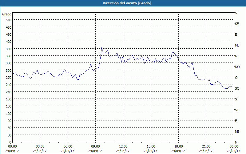 chart