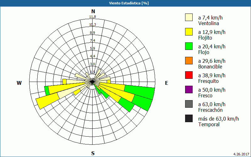 chart