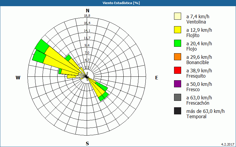 chart