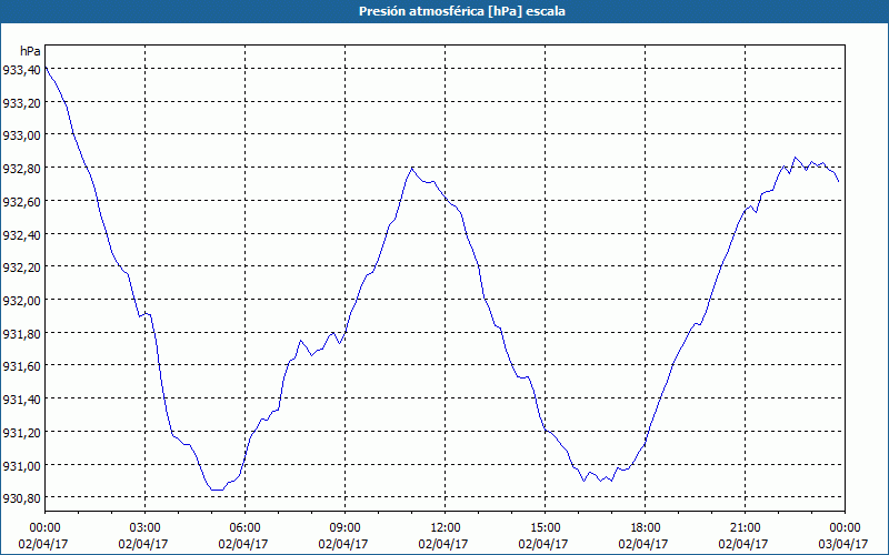 chart