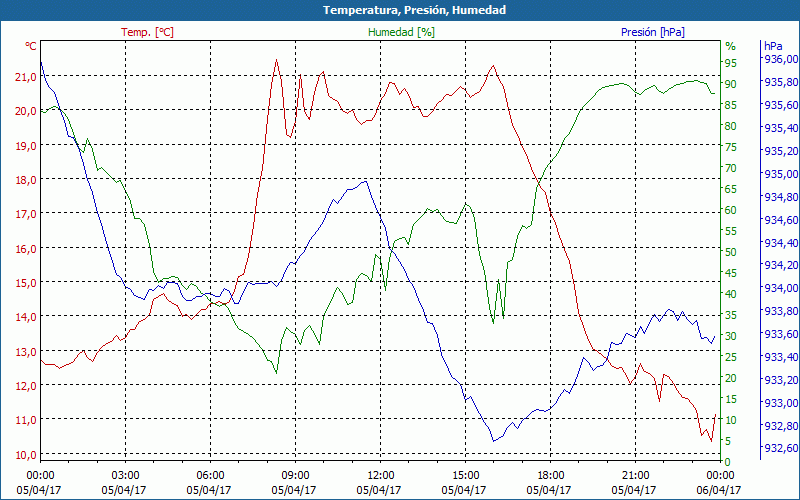 chart