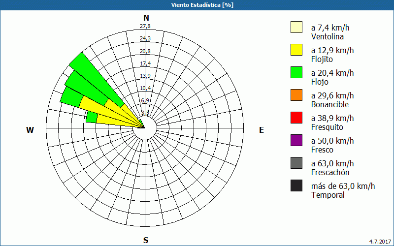 chart