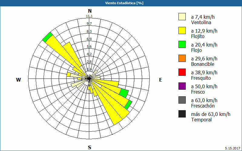 chart