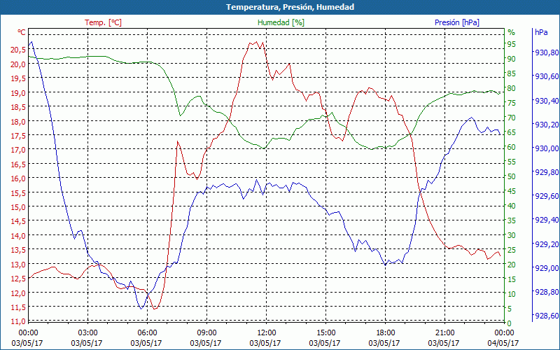 chart