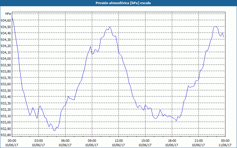 chart