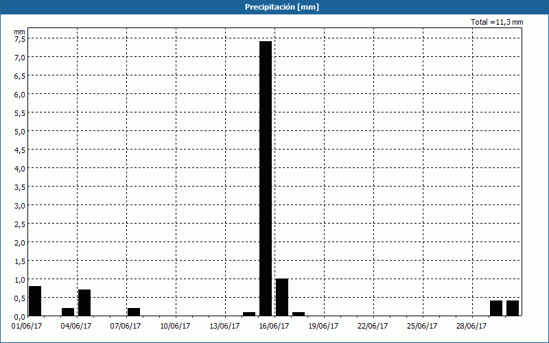 chart