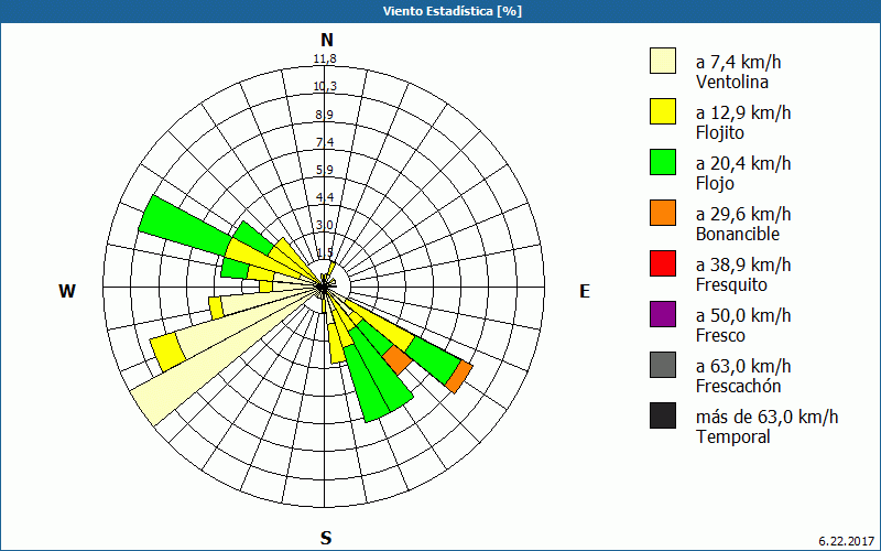 chart