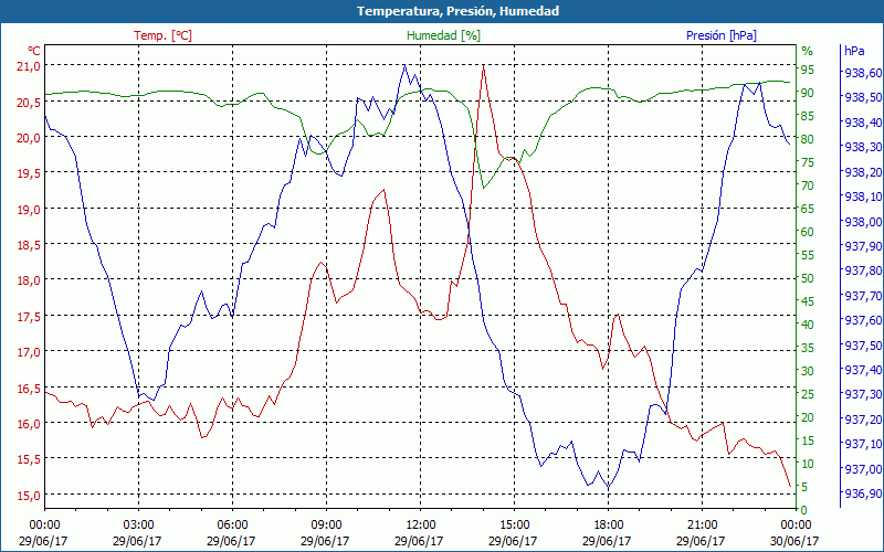 chart