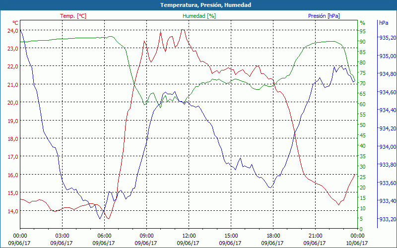 chart