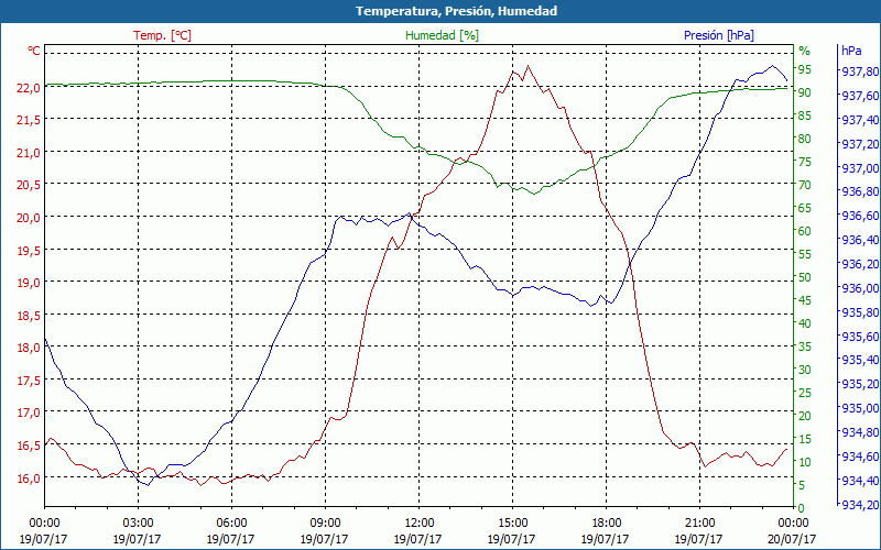 chart