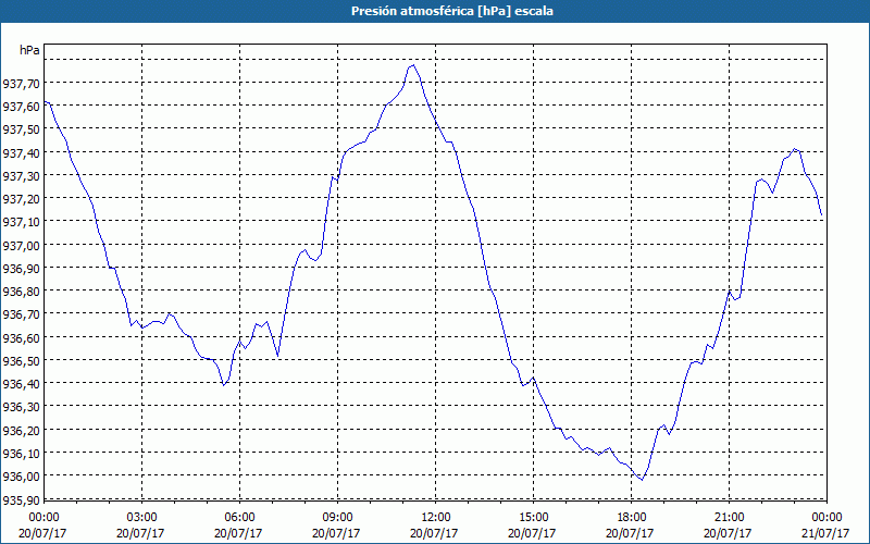 chart