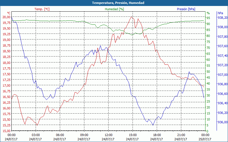 chart