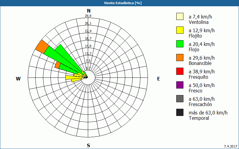 chart