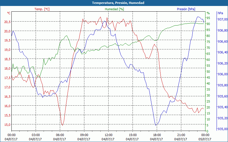 chart