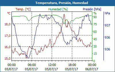 chart