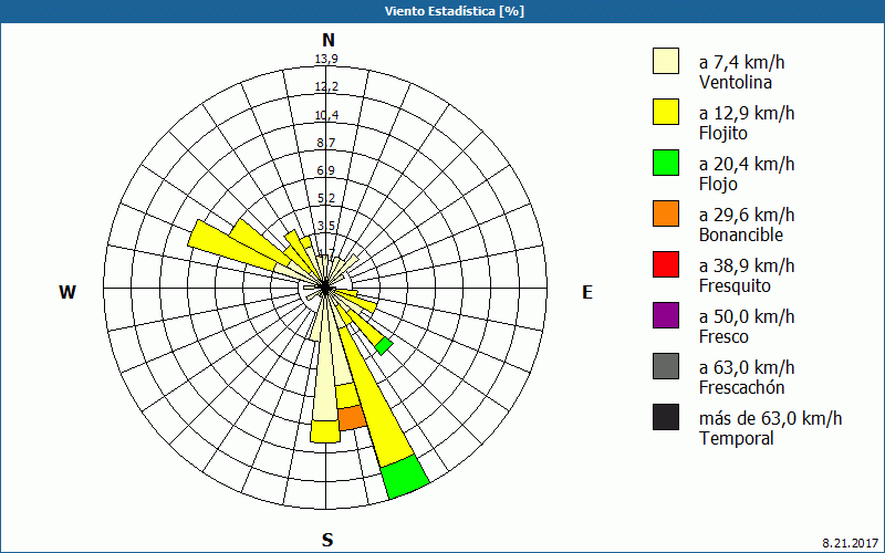 chart