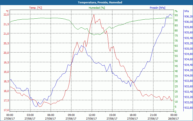 chart