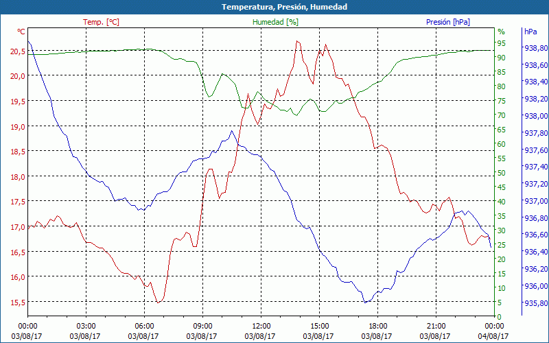 chart