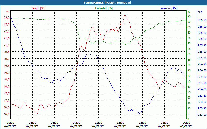 chart