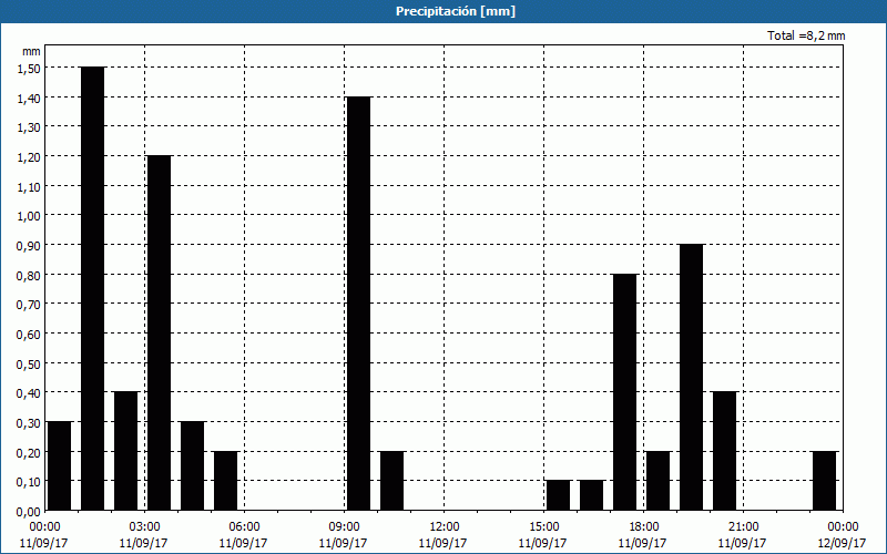 chart