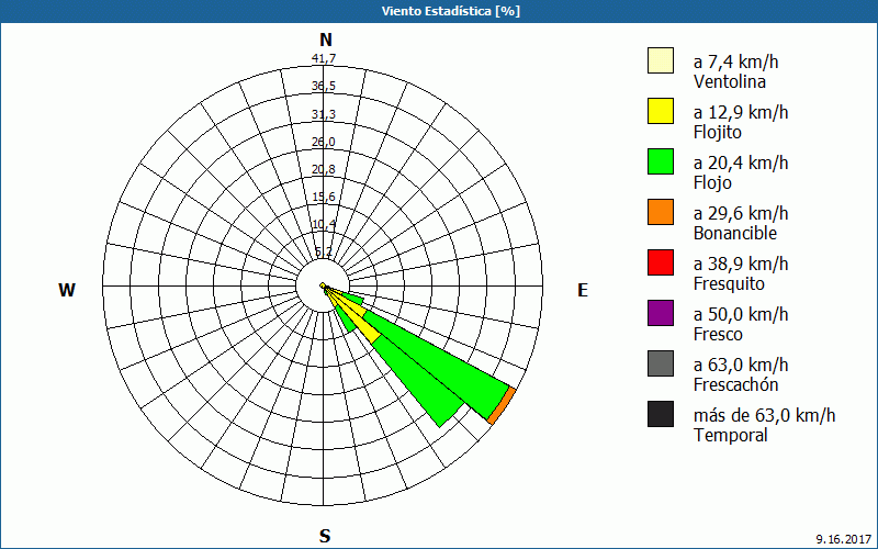 chart