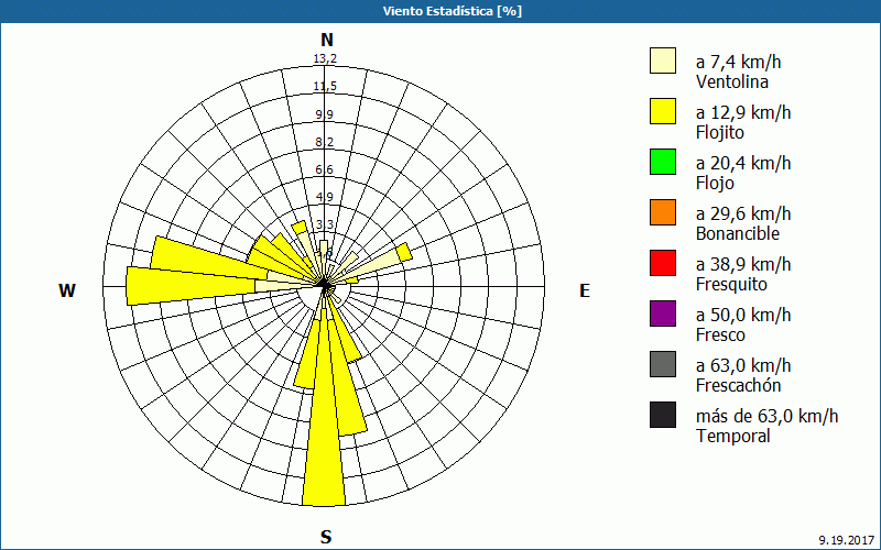 chart