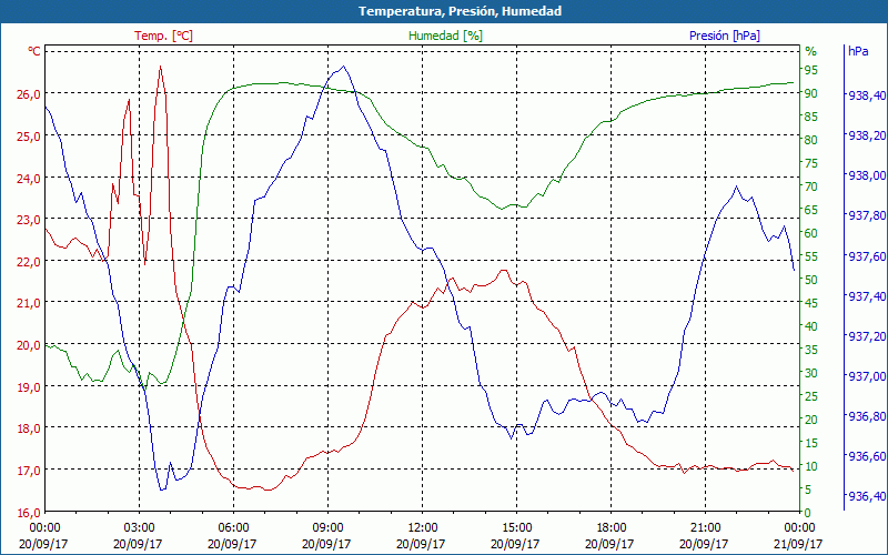 chart