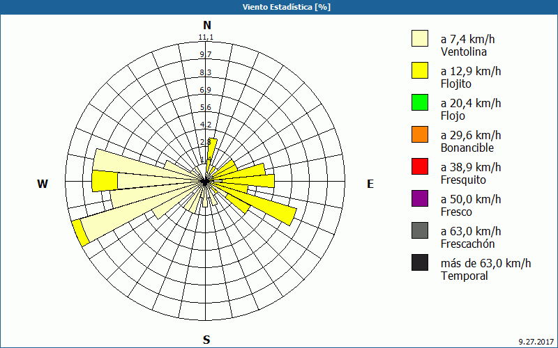 chart