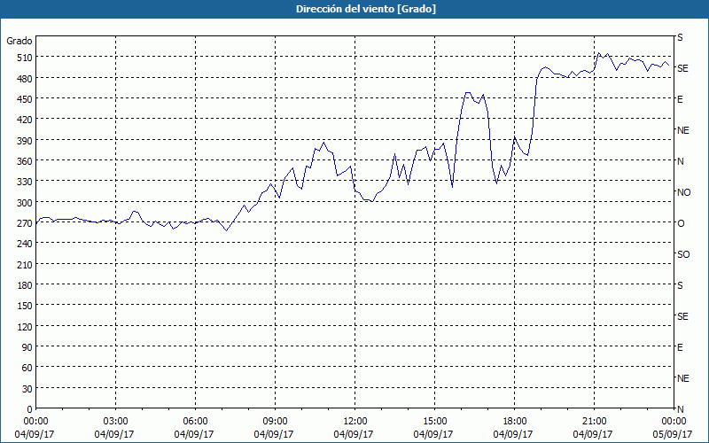 chart