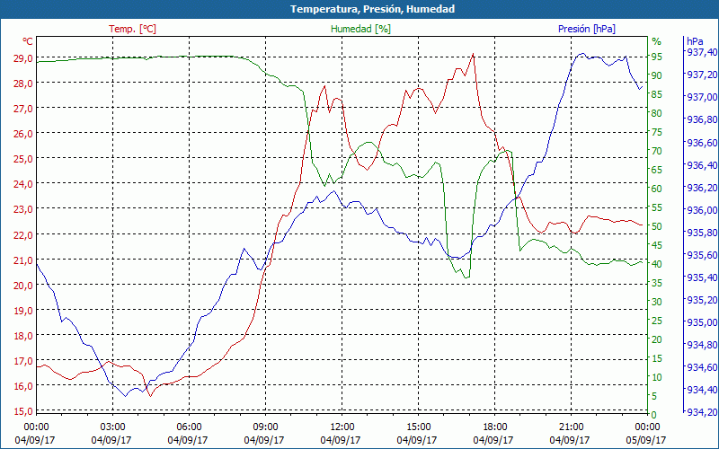 chart