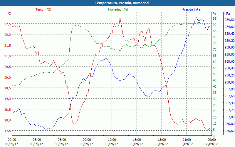 chart