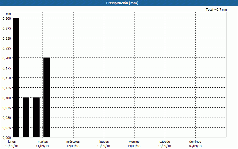 chart