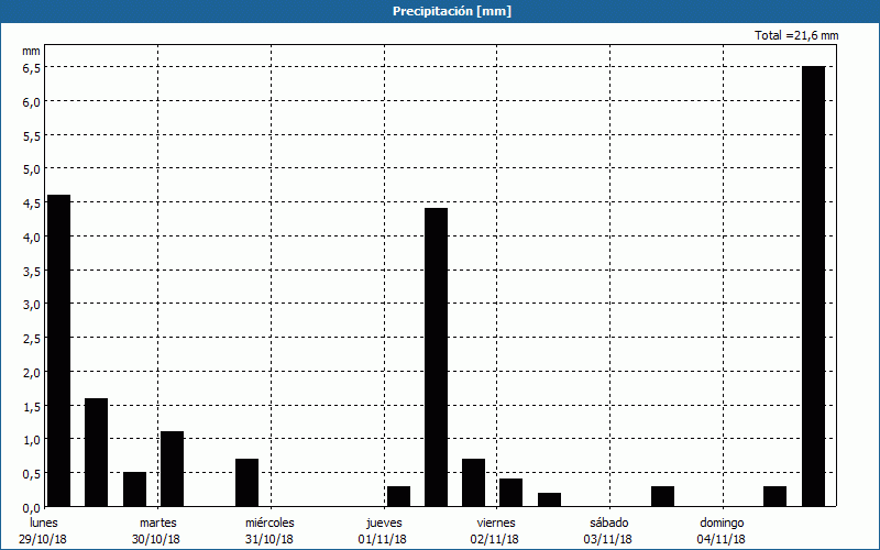 chart