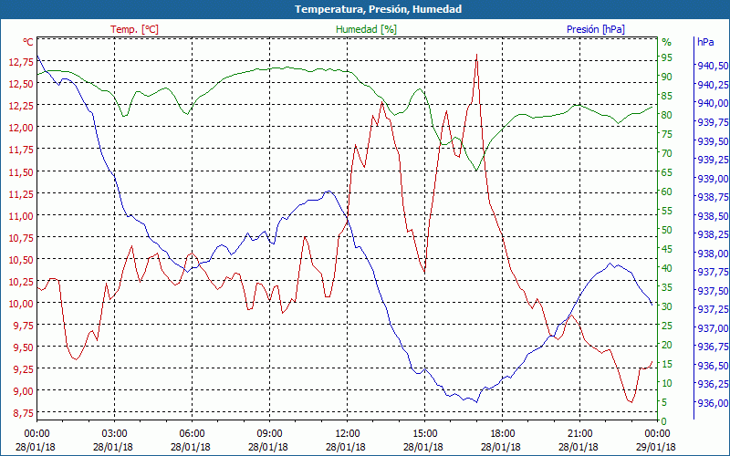 chart