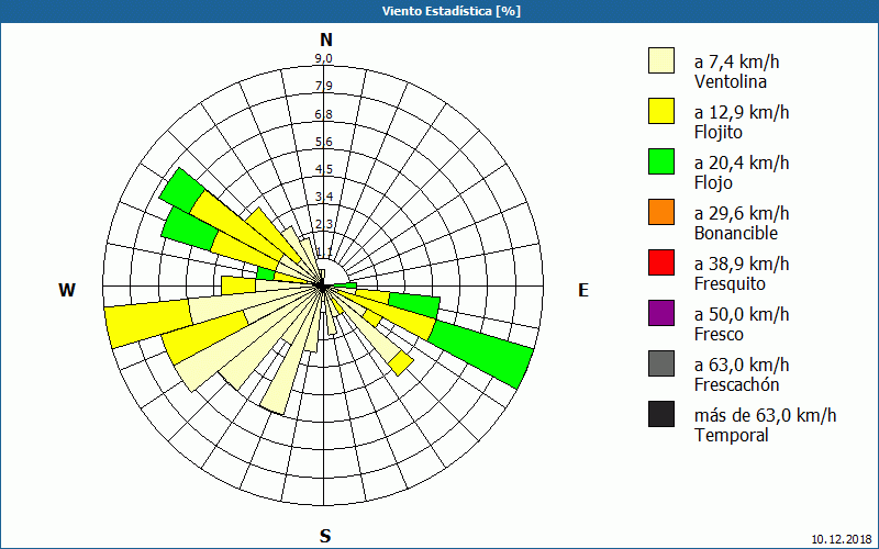 chart