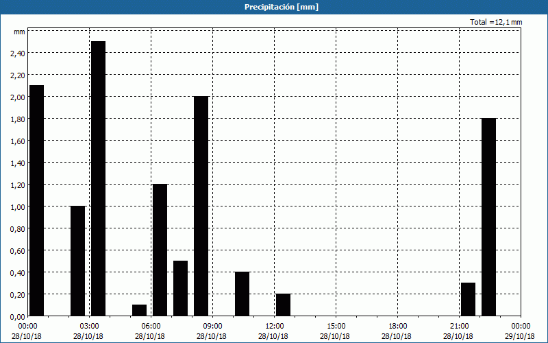 chart