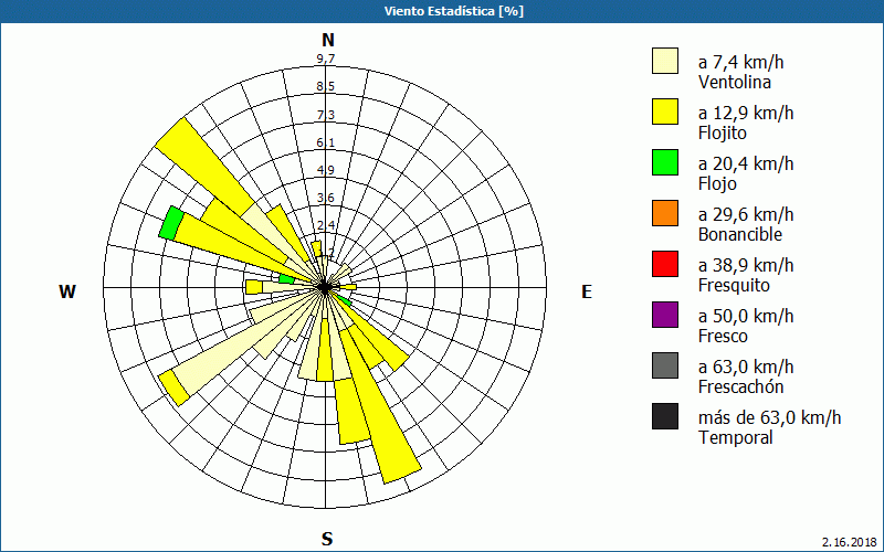 chart