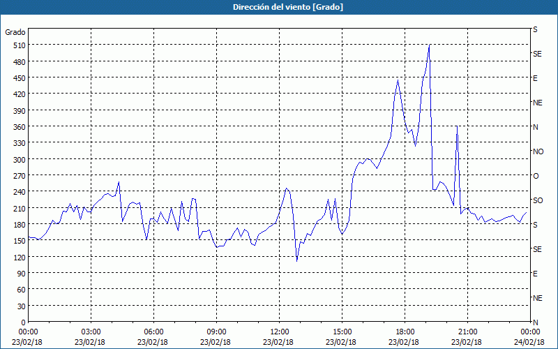 chart