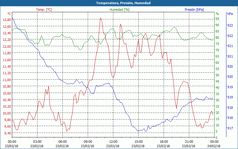 chart